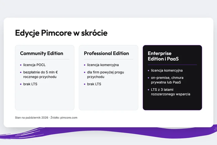 Przegląd edycji Pimcore Community, Professional i Enterprise z licencją, warunkami korzystania i wsparciem LTS