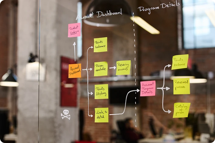 Ściana z notatkami procesów